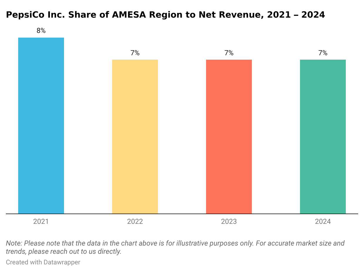 PepsiCo Inc. Share of AMESA Region to Net Revenue
